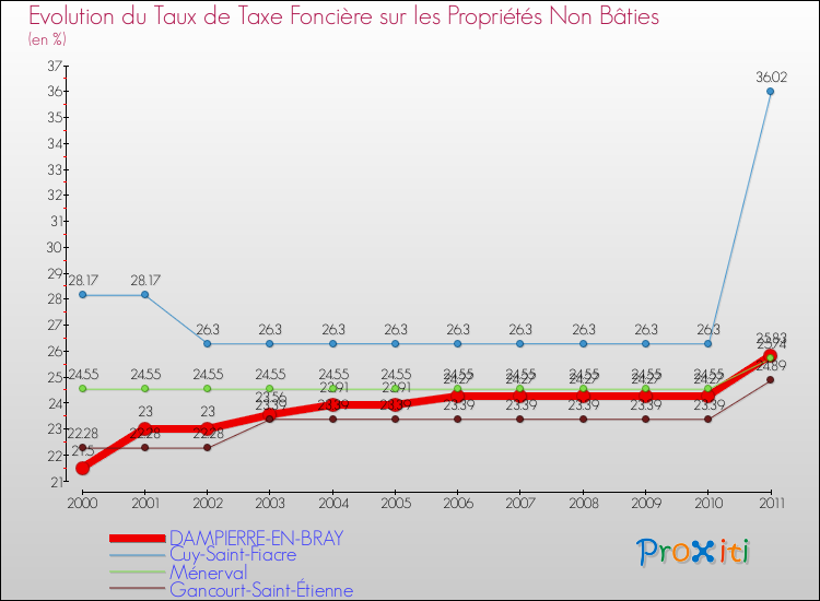 Evolution du taux de la taxe foncière sur les immeubles et terrains non batis pour DAMPIERRE-EN-BRAY et les communes proches Comparaison des taux de la taxe foncière sur les immeubles et terrains non batis pour DAMPIERRE-EN-BRAY et les communes voisines