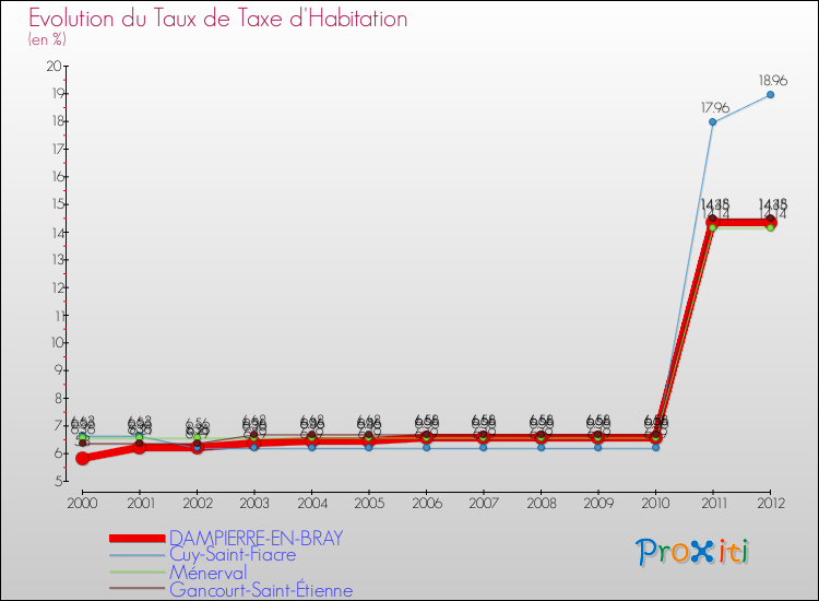 Evolution du taux de la taxe d'habitation pour DAMPIERRE-EN-BRAY et les communes proches Comparaison des taux de la taxe d'habitation pour DAMPIERRE-EN-BRAY et les communes voisines