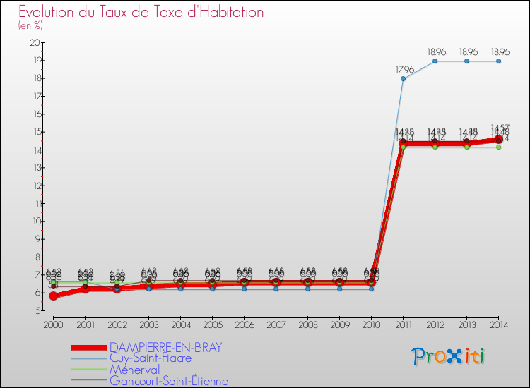Evolution du taux de la taxe d'habitation pour DAMPIERRE-EN-BRAY et les communes proches de 2000 à 2014 Comparaison des taux de la taxe d'habitation pour DAMPIERRE-EN-BRAY et les communes voisines de 2000 à 2014