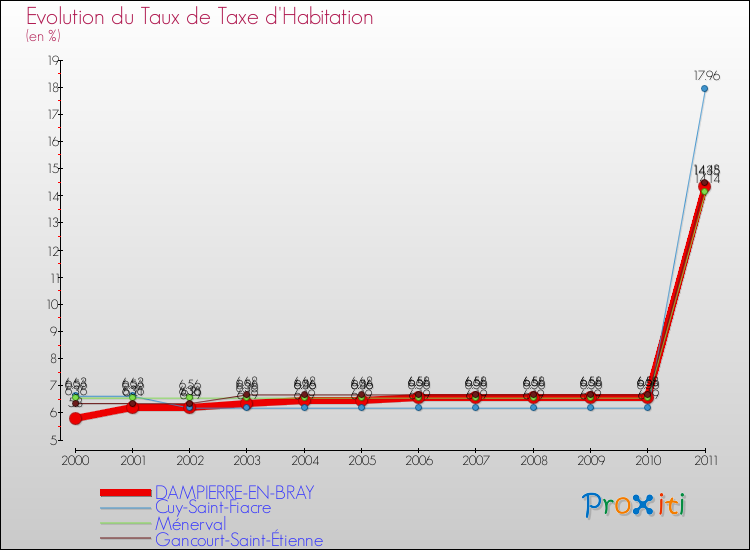 Evolution du taux de la taxe d'habitation pour DAMPIERRE-EN-BRAY et les communes proches Comparaison des taux de la taxe d'habitation pour DAMPIERRE-EN-BRAY et les communes voisines