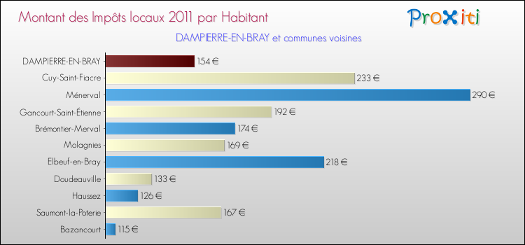 Montant des impôts locaux par Habitant pour DAMPIERRE-EN-BRAY et les communes proches Comparaison des impôts locaux par habitant pour DAMPIERRE-EN-BRAY et les communes voisines