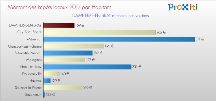 Montant des impôts locaux par Habitant pour DAMPIERRE-EN-BRAY et les communes proches Comparaison des impôts locaux par habitant pour DAMPIERRE-EN-BRAY et les communes voisines