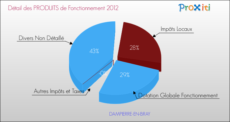 Décomposition du Budget de Fonctionnement 2012 de la commune de DAMPIERRE-EN-BRAY Budget de Fonctionnement 2012 pour la commune de DAMPIERRE-EN-BRAY