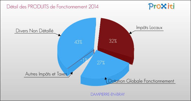 Décomposition du Budget de Fonctionnement 2014 de la commune de DAMPIERRE-EN-BRAY Budget de Fonctionnement 2014 pour la commune de DAMPIERRE-EN-BRAY