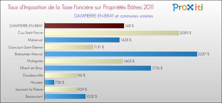 Taux d'imposition de la taxe foncière sur le bati 2011 pour DAMPIERRE-EN-BRAY et les communes proches Comparaison des taux d'imposition de la taxe foncière sur le bati 2011 pour DAMPIERRE-EN-BRAY et les communes voisines