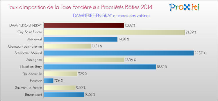 Taux d'imposition de la taxe foncière sur le bati 2014 pour DAMPIERRE-EN-BRAY et les communes proches Comparaison des taux d'imposition de la taxe foncière sur le bati 2014 pour DAMPIERRE-EN-BRAY et les communes voisines