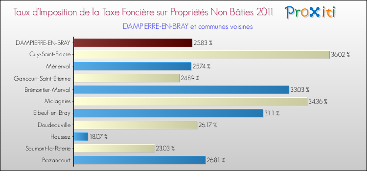 Taux d'imposition de la taxe foncière sur les immeubles et terrains non batis 2011 pour DAMPIERRE-EN-BRAY et les communes proches Comparaison des taux d'imposition de la taxe foncière sur les immeubles et terrains non batis 2011 pour DAMPIERRE-EN-BRAY et les communes voisines