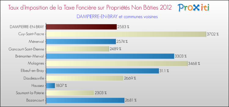 Taux d'imposition de la taxe foncière sur les immeubles et terrains non batis 2012 pour DAMPIERRE-EN-BRAY et les communes proches Comparaison des taux d'imposition de la taxe foncière sur les immeubles et terrains non batis 2012 pour DAMPIERRE-EN-BRAY et les communes voisines