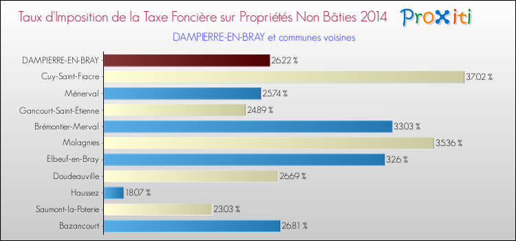 Taux d'imposition de la taxe foncière sur les immeubles et terrains non batis 2014 pour DAMPIERRE-EN-BRAY et les communes proches Comparaison des taux d'imposition de la taxe foncière sur les immeubles et terrains non batis 2014 pour DAMPIERRE-EN-BRAY et les communes voisines