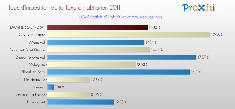 Taux d'imposition de la taxe d'habitation 2011 pour DAMPIERRE-EN-BRAY et les communes proches Comparaison des taux d'imposition de la taxe d'habitation 2011 pour DAMPIERRE-EN-BRAY et les communes voisines