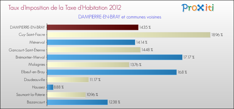 Taux d'imposition de la taxe d'habitation 2012 pour DAMPIERRE-EN-BRAY et les communes proches Comparaison des taux d'imposition de la taxe d'habitation 2012 pour DAMPIERRE-EN-BRAY et les communes voisines