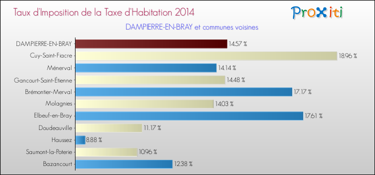 Taux d'imposition de la taxe d'habitation 2014 pour DAMPIERRE-EN-BRAY et les communes proches Comparaison des taux d'imposition de la taxe d'habitation 2014 pour DAMPIERRE-EN-BRAY et les communes voisines