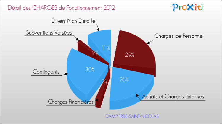 Décomposition des Charges de Fonctionnement 2012 de la commune de DAMPIERRE-SAINT-NICOLAS Charges de Fonctionnement 2012 pour la commune de DAMPIERRE-SAINT-NICOLAS