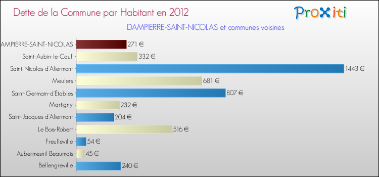 Dette par habitant de la commune en 2012 pour DAMPIERRE-SAINT-NICOLAS et les communes proches Comparaison de la dette par habitant de la commune en 2012 pour DAMPIERRE-SAINT-NICOLAS et les communes voisines