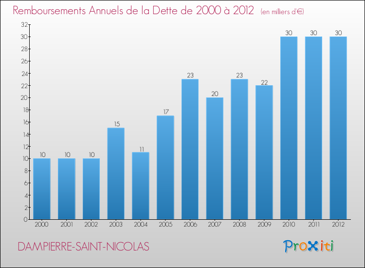Evolution de l'annuité de la dette pour la commune de DAMPIERRE-SAINT-NICOLAS de 2000 à 2012 Annuités de la dette pour DAMPIERRE-SAINT-NICOLAS de 2000 à 2012