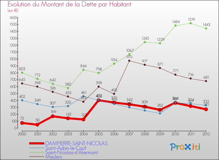 Evolution de la dette par habitant pour la commune de DAMPIERRE-SAINT-NICOLAS et les communes proches de 2000 à 2012 Comparaison de la dette par habitant pour DAMPIERRE-SAINT-NICOLAS et les communes voisines de 2000 à 2012