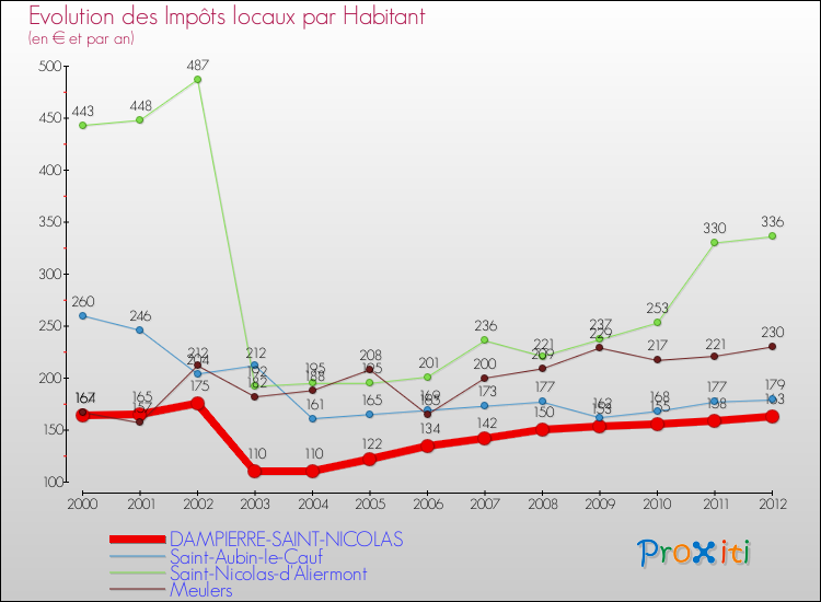 Evolution et montant des impôts locaux par Habitant pour DAMPIERRE-SAINT-NICOLAS et les communes proches Comparaison des impôts locaux par habitant pour DAMPIERRE-SAINT-NICOLAS et les communes voisines