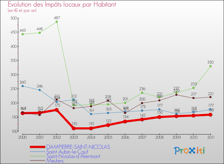 Evolution et montant des impôts locaux par Habitant pour DAMPIERRE-SAINT-NICOLAS et les communes proches Comparaison des impôts locaux par habitant pour DAMPIERRE-SAINT-NICOLAS et les communes voisines