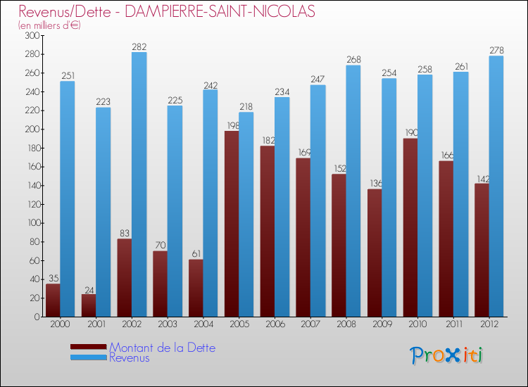 Evolution comparée de la dette et des revenus pour la commune de DAMPIERRE-SAINT-NICOLAS de 2000 à 2012 Comparaison de la dette et des revenus pour DAMPIERRE-SAINT-NICOLAS de 2000 à 2012