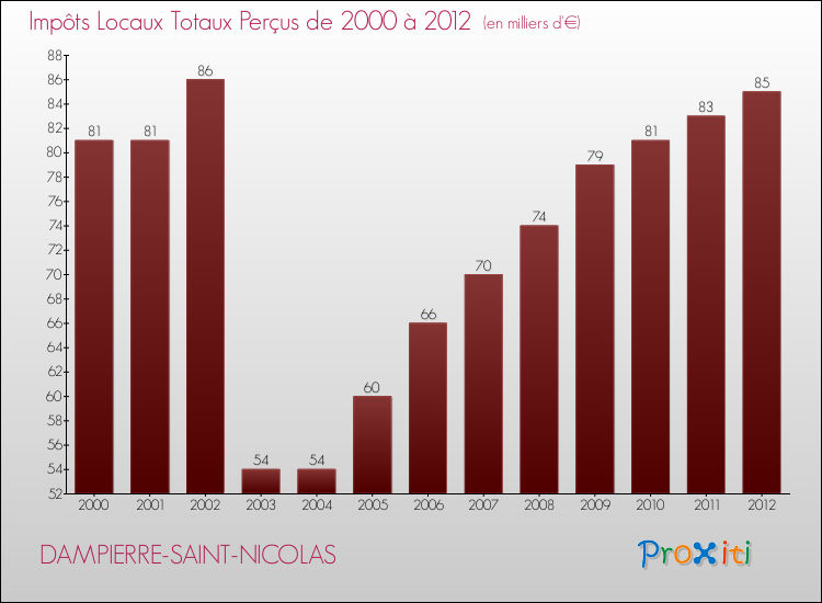 Evolution des Impôts Locaux pour la commune de DAMPIERRE-SAINT-NICOLAS de 2000 à 2012 Evolution des Impôts Locaux pour DAMPIERRE-SAINT-NICOLAS de 2000 à 2012