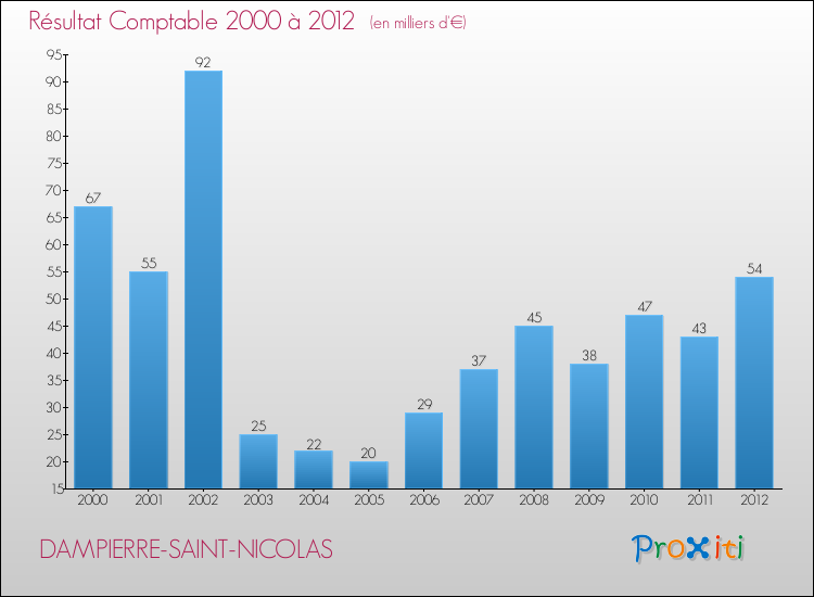 Evolution du résultat comptable pour la commune de DAMPIERRE-SAINT-NICOLAS de 2000 à 2012 Evolution du résultat comptable pour DAMPIERRE-SAINT-NICOLAS de 2000 à 2012