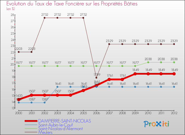 Evolution du taux de la taxe foncière sur le bati pour DAMPIERRE-SAINT-NICOLAS et les communes proches de 2000 à 2012 Comparaison des taux de taxe foncière sur le bati pour DAMPIERRE-SAINT-NICOLAS et les communes voisines de 2000 à 2012