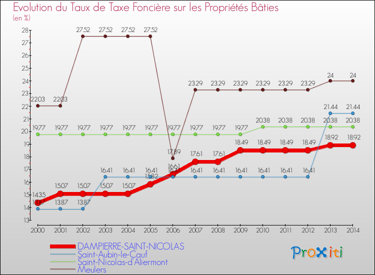 Evolution du taux de la taxe foncière sur le bati pour DAMPIERRE-SAINT-NICOLAS et les communes proches de 2000 à 2014 Comparaison des taux de taxe foncière sur le bati pour DAMPIERRE-SAINT-NICOLAS et les communes voisines de 2000 à 2014