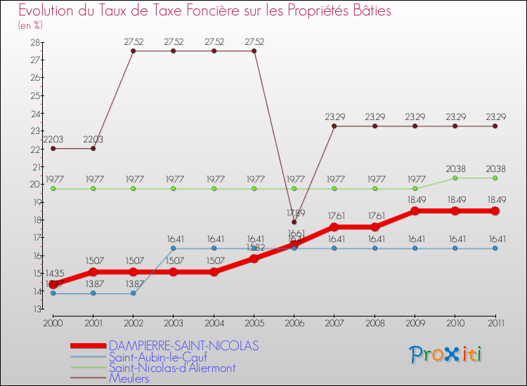 Evolution du taux de la taxe foncière sur le bati pour DAMPIERRE-SAINT-NICOLAS et les communes proches Comparaison des taux de taxe foncière sur le bati pour DAMPIERRE-SAINT-NICOLAS et les communes voisines