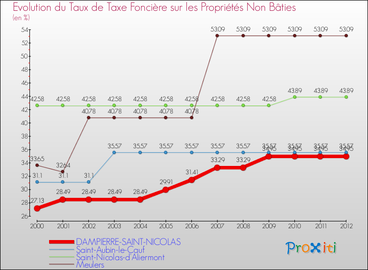 Evolution du taux de la taxe foncière sur les immeubles et terrains non batis pour DAMPIERRE-SAINT-NICOLAS et les communes proches de 2000 à 2012 Comparaison des taux de la taxe foncière sur les immeubles et terrains non batis pour DAMPIERRE-SAINT-NICOLAS et les communes voisines de 2000 à 2012