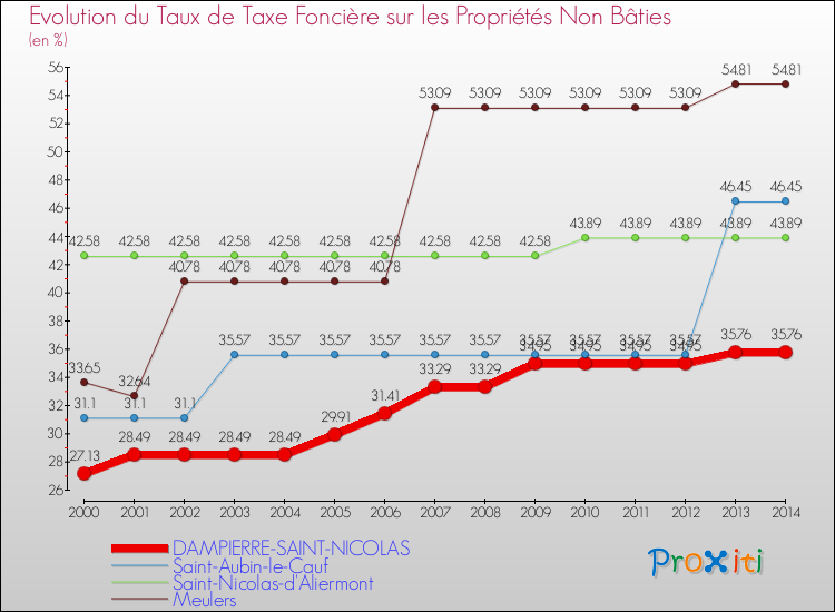 Evolution du taux de la taxe foncière sur les immeubles et terrains non batis pour DAMPIERRE-SAINT-NICOLAS et les communes proches de 2000 à 2014 Comparaison des taux de la taxe foncière sur les immeubles et terrains non batis pour DAMPIERRE-SAINT-NICOLAS et les communes voisines de 2000 à 2014