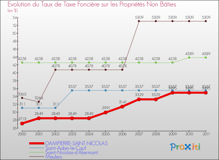 Evolution du taux de la taxe foncière sur les immeubles et terrains non batis pour DAMPIERRE-SAINT-NICOLAS et les communes proches Comparaison des taux de la taxe foncière sur les immeubles et terrains non batis pour DAMPIERRE-SAINT-NICOLAS et les communes voisines