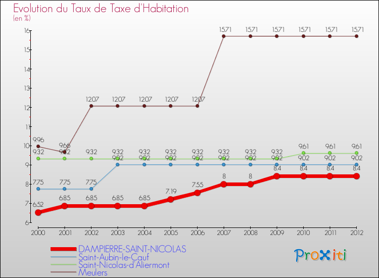 Evolution du taux de la taxe d'habitation pour DAMPIERRE-SAINT-NICOLAS et les communes proches Comparaison des taux de la taxe d'habitation pour DAMPIERRE-SAINT-NICOLAS et les communes voisines