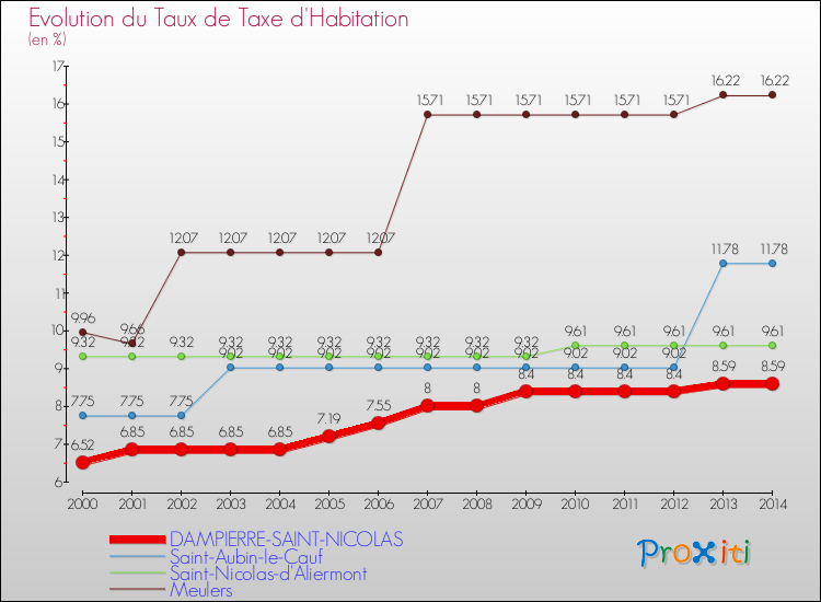 Evolution du taux de la taxe d'habitation pour DAMPIERRE-SAINT-NICOLAS et les communes proches de 2000 à 2014 Comparaison des taux de la taxe d'habitation pour DAMPIERRE-SAINT-NICOLAS et les communes voisines de 2000 à 2014