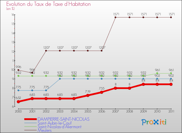 Evolution du taux de la taxe d'habitation pour DAMPIERRE-SAINT-NICOLAS et les communes proches Comparaison des taux de la taxe d'habitation pour DAMPIERRE-SAINT-NICOLAS et les communes voisines