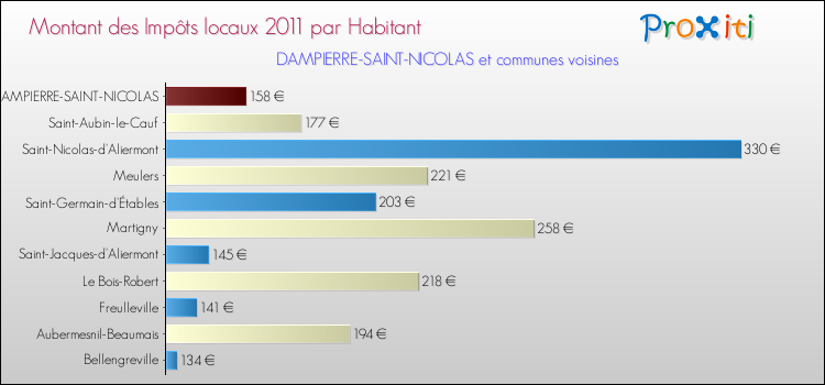 Montant des impôts locaux par Habitant pour DAMPIERRE-SAINT-NICOLAS et les communes proches Comparaison des impôts locaux par habitant pour DAMPIERRE-SAINT-NICOLAS et les communes voisines