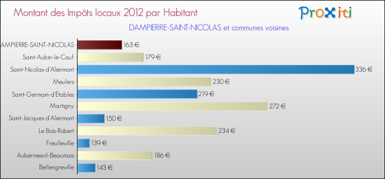 Montant des impôts locaux par Habitant pour DAMPIERRE-SAINT-NICOLAS et les communes proches Comparaison des impôts locaux par habitant pour DAMPIERRE-SAINT-NICOLAS et les communes voisines