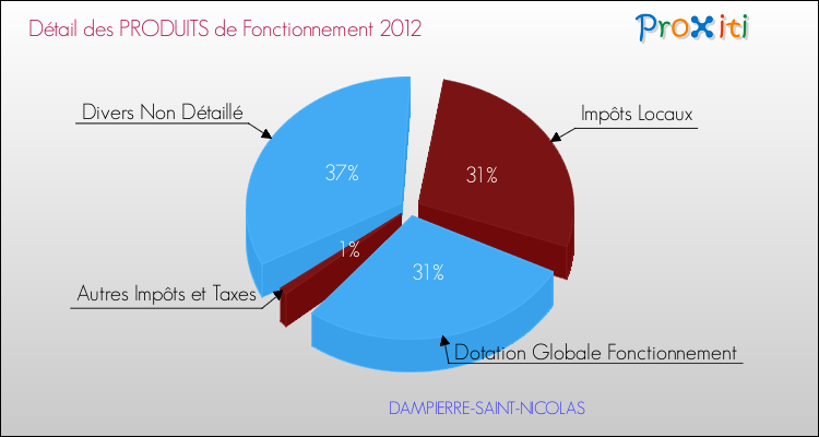 Décomposition du Budget de Fonctionnement 2012 de la commune de DAMPIERRE-SAINT-NICOLAS Budget de Fonctionnement 2012 pour la commune de DAMPIERRE-SAINT-NICOLAS