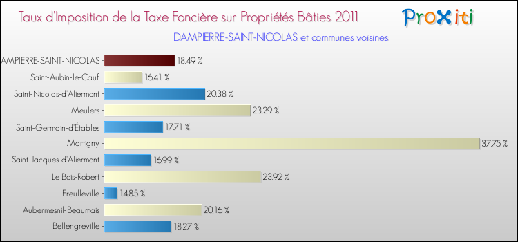 Taux d'imposition de la taxe foncière sur le bati 2011 pour DAMPIERRE-SAINT-NICOLAS et les communes proches Comparaison des taux d'imposition de la taxe foncière sur le bati 2011 pour DAMPIERRE-SAINT-NICOLAS et les communes voisines