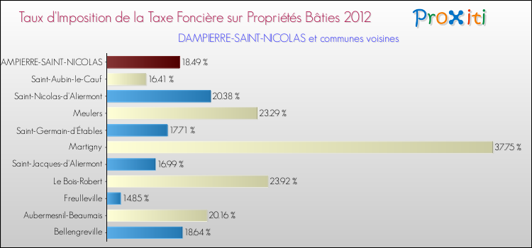 Taux d'imposition de la taxe foncière sur le bati 2012 pour DAMPIERRE-SAINT-NICOLAS et les communes proches Comparaison des taux d'imposition de la taxe foncière sur le bati 2012 pour DAMPIERRE-SAINT-NICOLAS et les communes voisines