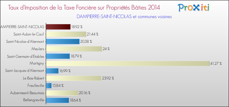 Taux d'imposition de la taxe foncière sur le bati 2014 pour DAMPIERRE-SAINT-NICOLAS et les communes proches Comparaison des taux d'imposition de la taxe foncière sur le bati 2014 pour DAMPIERRE-SAINT-NICOLAS et les communes voisines