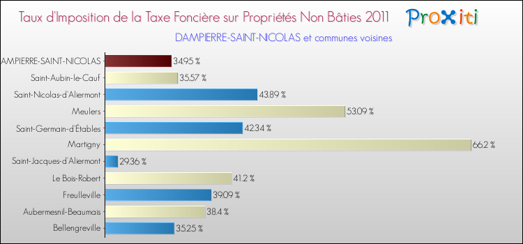 Taux d'imposition de la taxe foncière sur les immeubles et terrains non batis 2011 pour DAMPIERRE-SAINT-NICOLAS et les communes proches Comparaison des taux d'imposition de la taxe foncière sur les immeubles et terrains non batis 2011 pour DAMPIERRE-SAINT-NICOLAS et les communes voisines