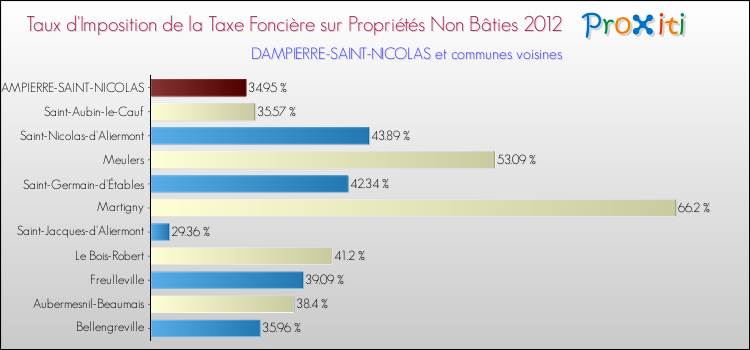 Taux d'imposition de la taxe foncière sur les immeubles et terrains non batis 2012 pour DAMPIERRE-SAINT-NICOLAS et les communes proches Comparaison des taux d'imposition de la taxe foncière sur les immeubles et terrains non batis 2012 pour DAMPIERRE-SAINT-NICOLAS et les communes voisines