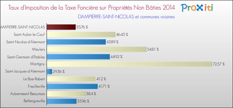 Taux d'imposition de la taxe foncière sur les immeubles et terrains non batis 2014 pour DAMPIERRE-SAINT-NICOLAS et les communes proches Comparaison des taux d'imposition de la taxe foncière sur les immeubles et terrains non batis 2014 pour DAMPIERRE-SAINT-NICOLAS et les communes voisines