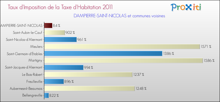 Taux d'imposition de la taxe d'habitation 2011 pour DAMPIERRE-SAINT-NICOLAS et les communes proches Comparaison des taux d'imposition de la taxe d'habitation 2011 pour DAMPIERRE-SAINT-NICOLAS et les communes voisines