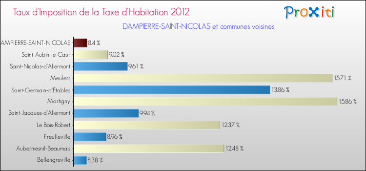 Taux d'imposition de la taxe d'habitation 2012 pour DAMPIERRE-SAINT-NICOLAS et les communes proches Comparaison des taux d'imposition de la taxe d'habitation 2012 pour DAMPIERRE-SAINT-NICOLAS et les communes voisines