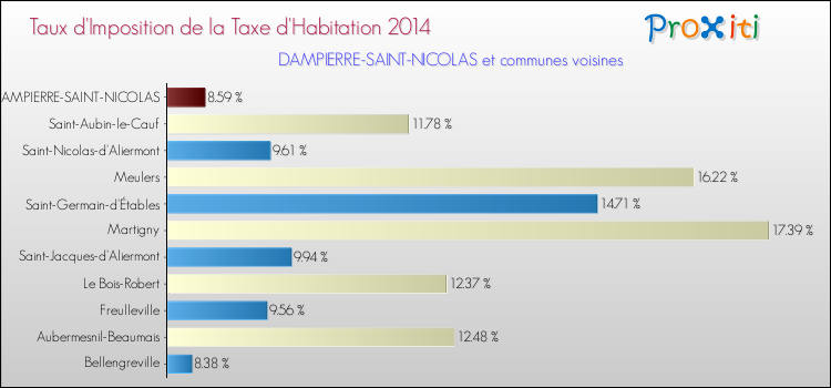 Taux d'imposition de la taxe d'habitation 2014 pour DAMPIERRE-SAINT-NICOLAS et les communes proches Comparaison des taux d'imposition de la taxe d'habitation 2014 pour DAMPIERRE-SAINT-NICOLAS et les communes voisines