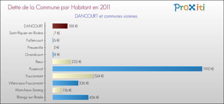 Dette par habitant de la commune en 2011 pour DANCOURT et les communes proches Comparaison de la dette par habitant de la commune en 2011 pour DANCOURT et les communes voisines