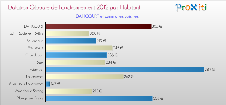 Montant des dotations globales de fonctionnement DGF par Habitant pour DANCOURT et les communes proches Comparaison des des dotations globales de fonctionnement DGF par habitant pour DANCOURT et les communes voisines