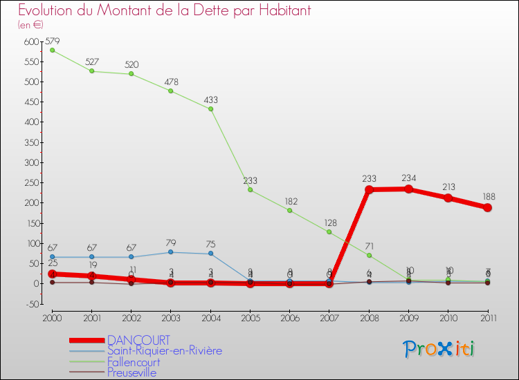 Evolution de la dette par habitant pour la commune de DANCOURT et les communes proches Comparaison de la dette par habitant pour DANCOURT et les communes voisines