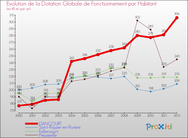 Evolution et montant de la dotation globale de fonctionnement par Habitant pour DANCOURT et les communes proches Comparaison des dotations globales de fonctionnement par habitant pour DANCOURT et les communes voisines
